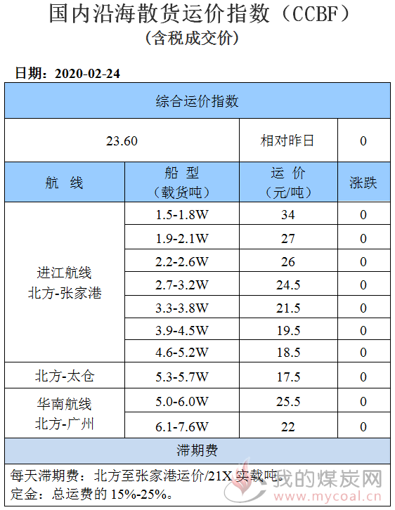 200224运价