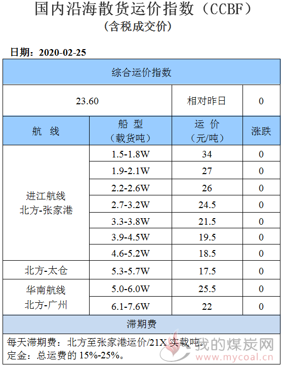 200225运价