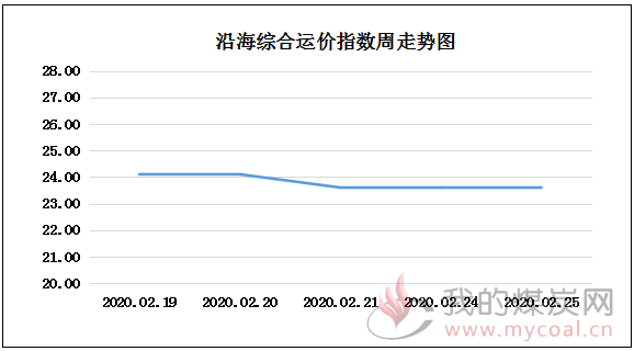 200225走势