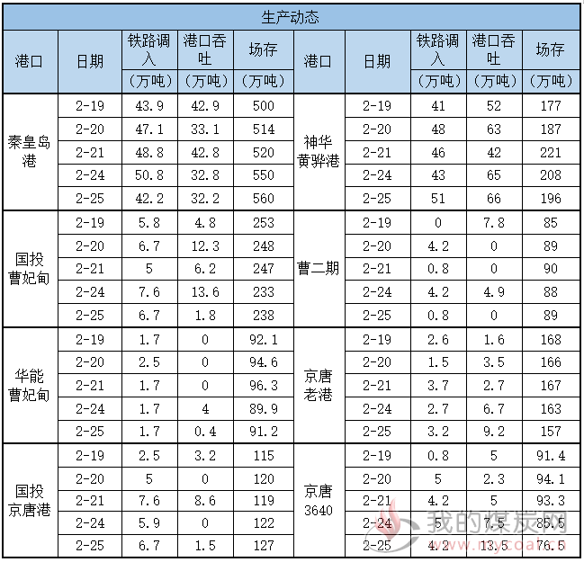 生产动态