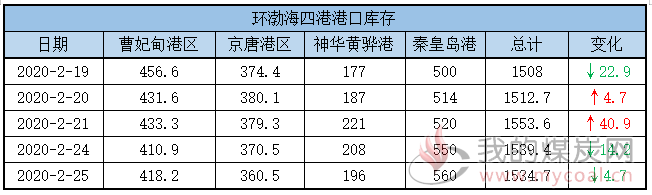 港口库存