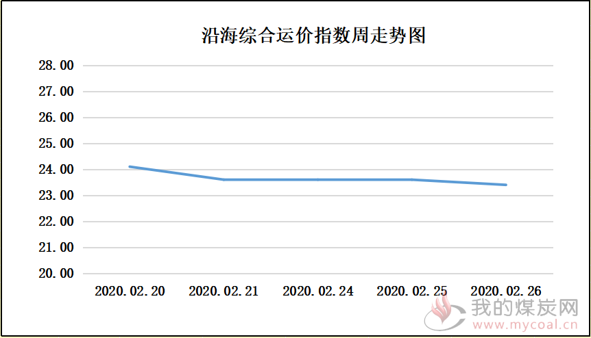 200226走势