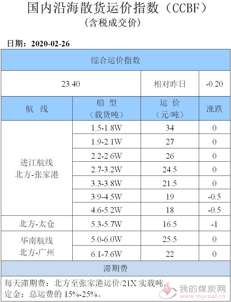 200226运价