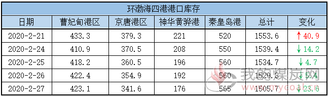 港口库存