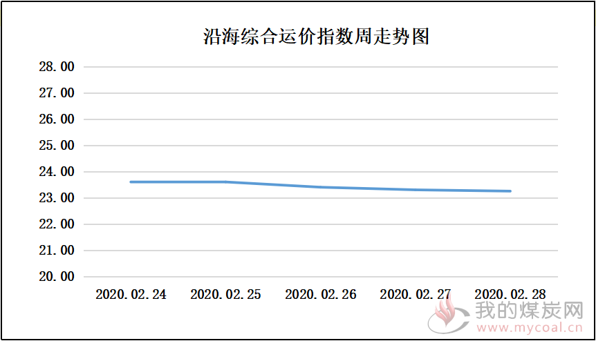 200228走势