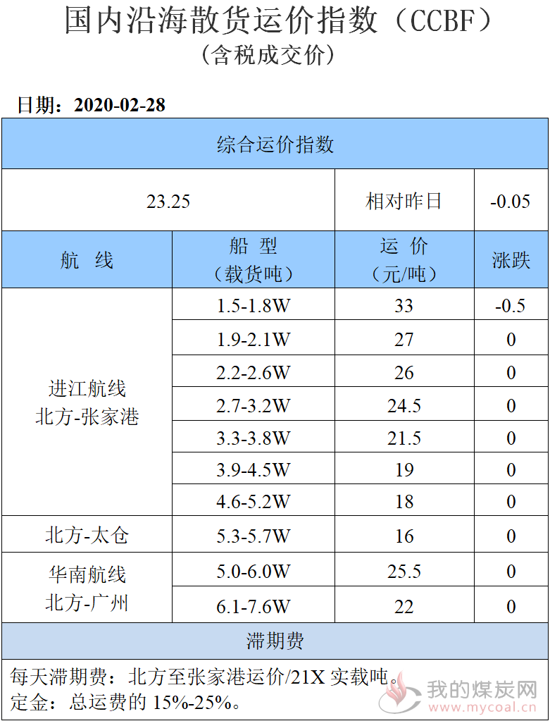 200228运价