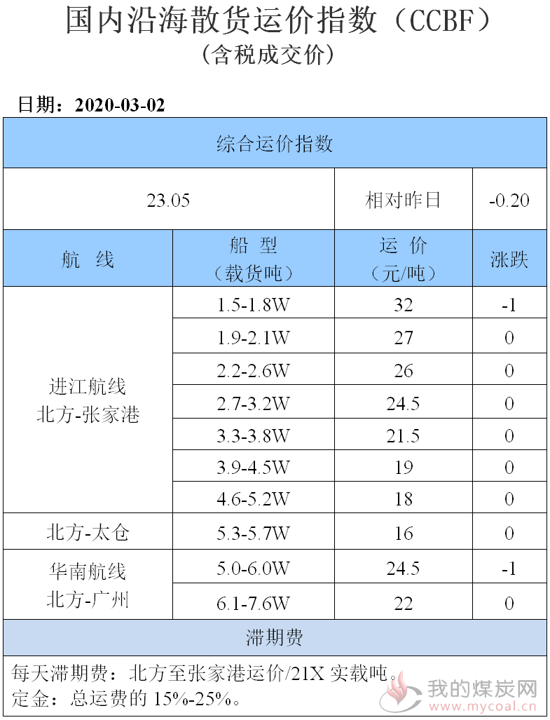 200302运价