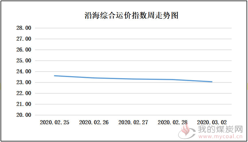 200302走势