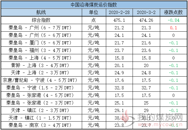 运价