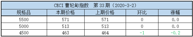 曹妃甸指数