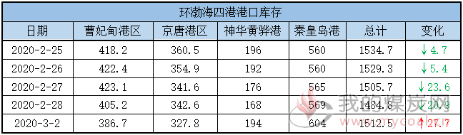 港口库存