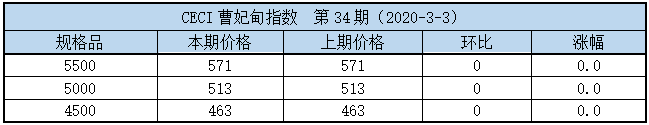 曹妃甸指数