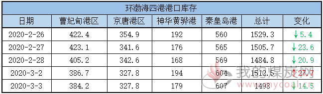 港口库存