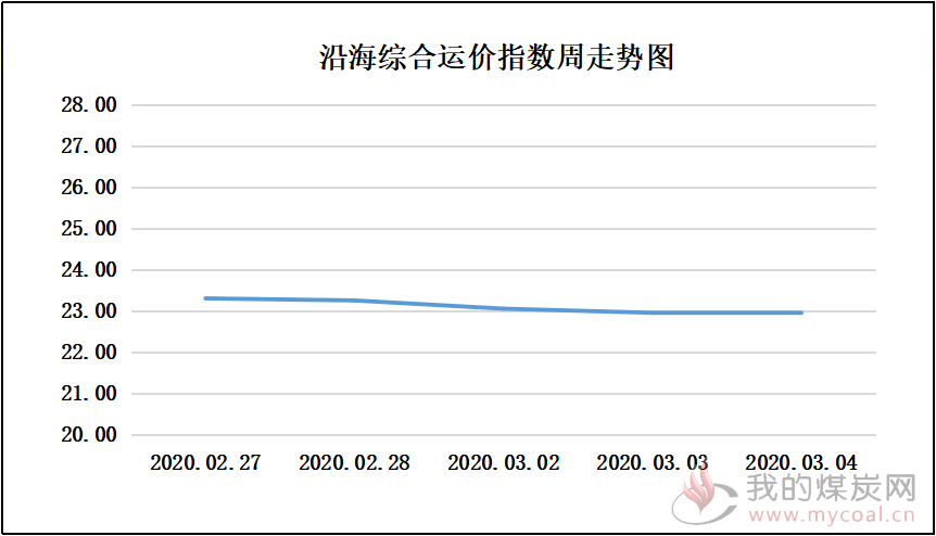 200304走势