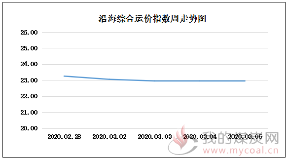 200305走势