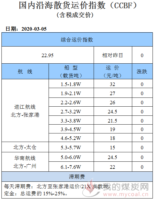 200305运价