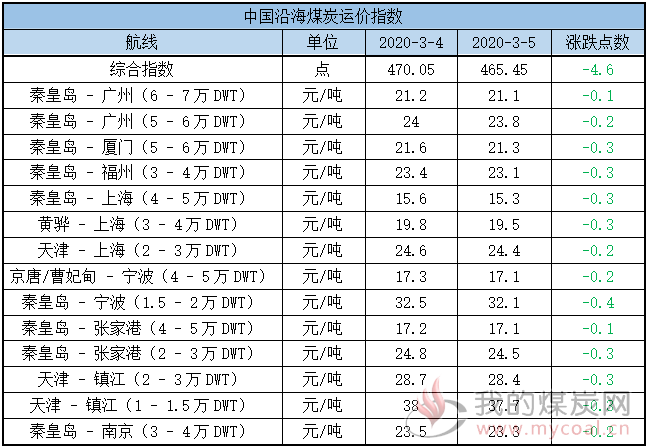 运价