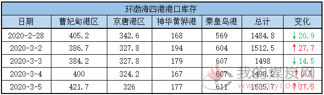 港口库存