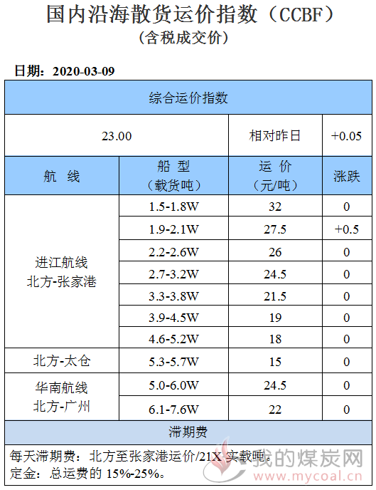 200309运价