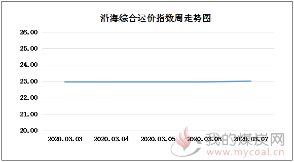 200309走势