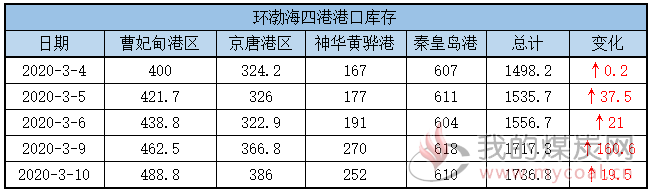 港口库存