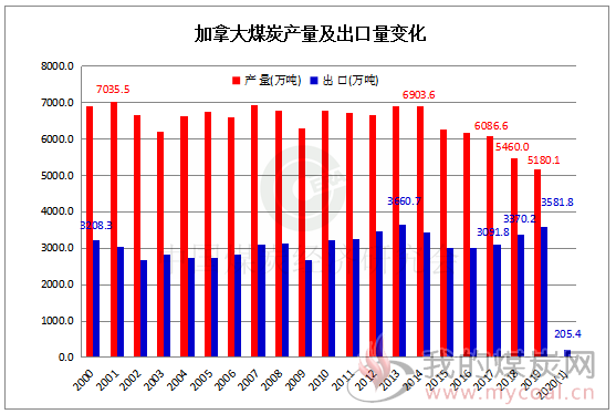 加拿大煤炭产量