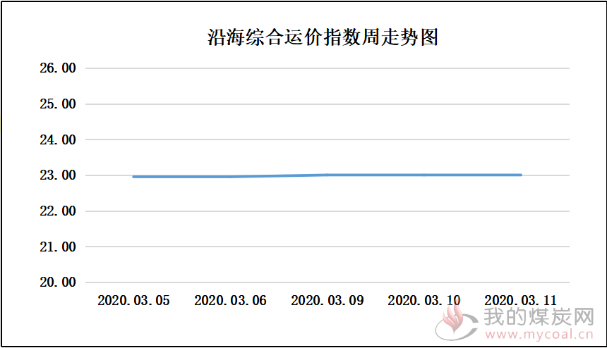 200311走势