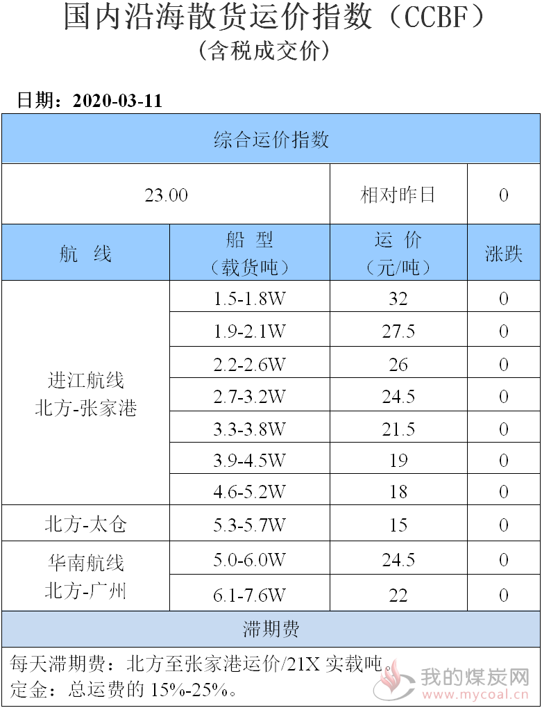 200311运价