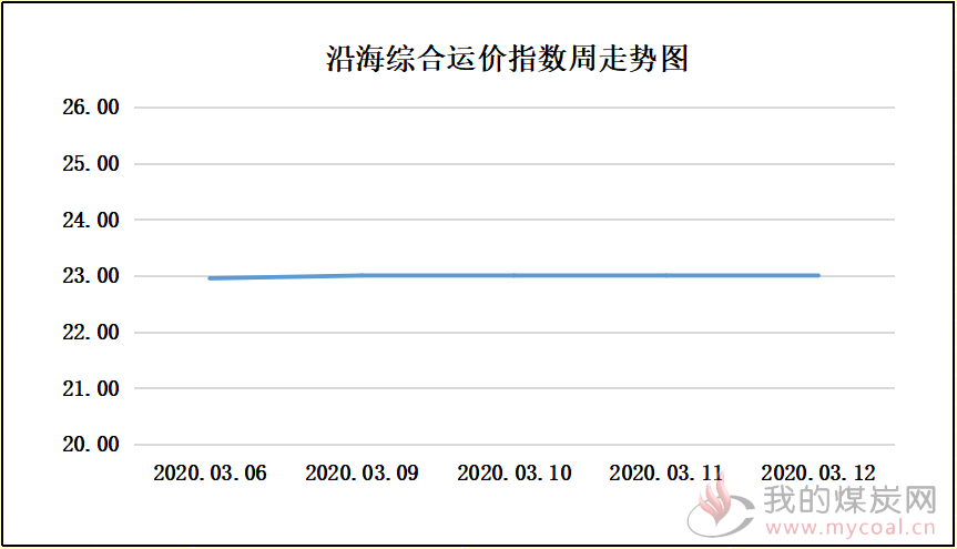 200312走势