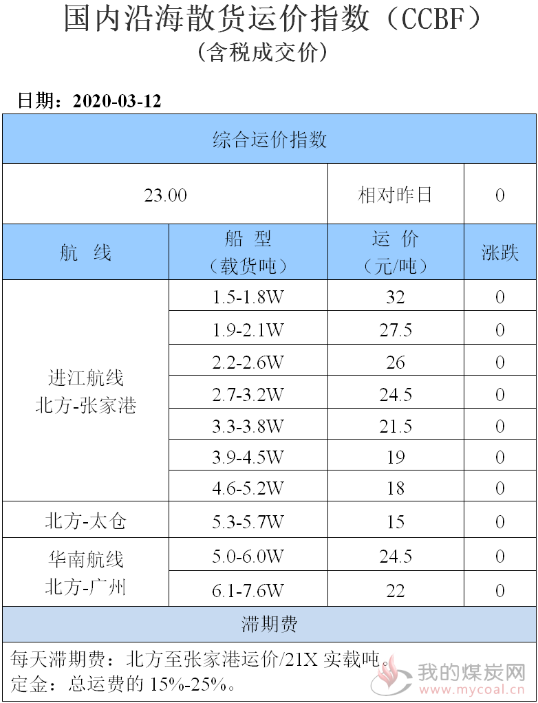 200312运价