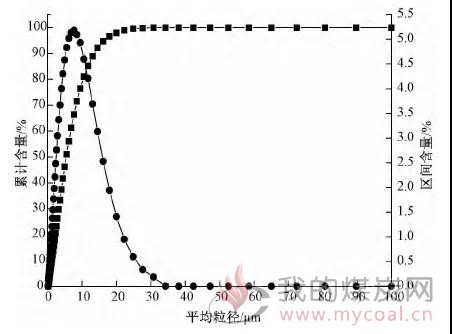 图2石灰石粉平均粒径分布