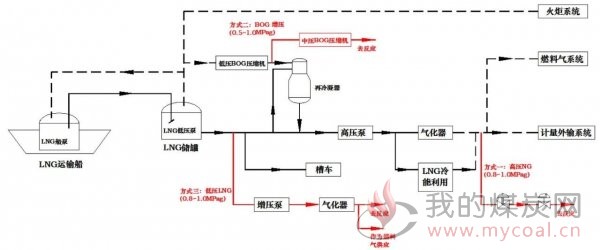 图2依托于lng接收站天然气重整制氢流程图