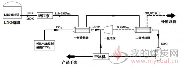 图3lng冷能联合制氢工艺副产干冰工艺流程图