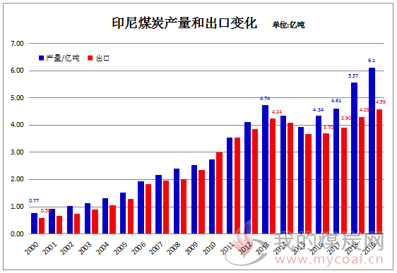 印尼煤炭产量