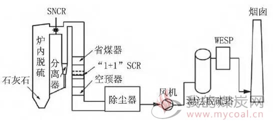 循环流化床锅炉超低排放技术研究