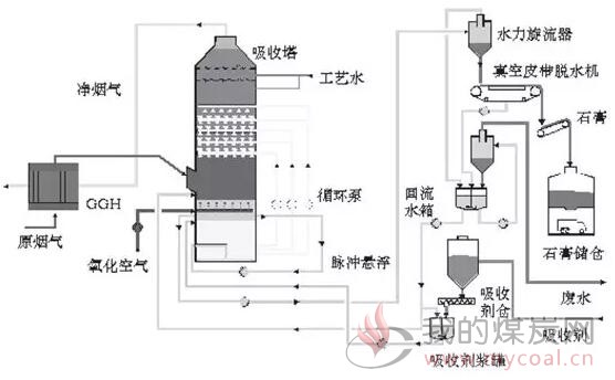 200mw机组脱硫吸收塔喷淋管堵管故障分析与处理