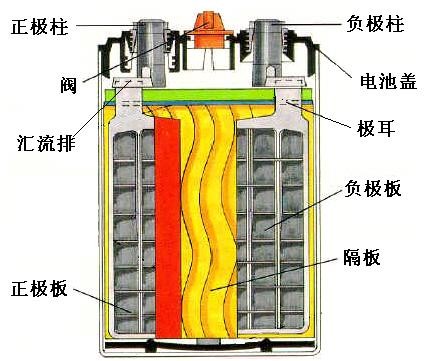 光伏储能系统之铅酸蓄电池原理和种类