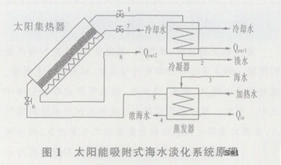 太阳能海水淡化技术简介
