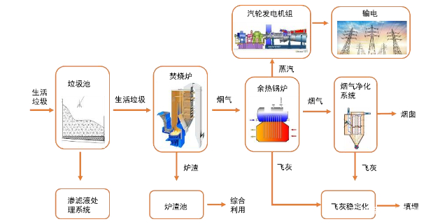 垃圾焚烧发电行业的发展趋势与竞争格局