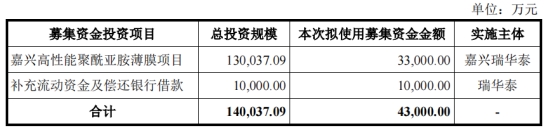 瑞华泰拟发行可转债募资不超43亿元股价涨039
