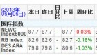 国际动力煤价格指数走