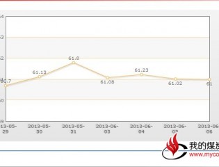  纽约商品交易所煤炭期货价格走势（6月8日更新）