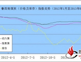 鲁西南煤炭（价格及库存）指数走势（截止6月6日）
