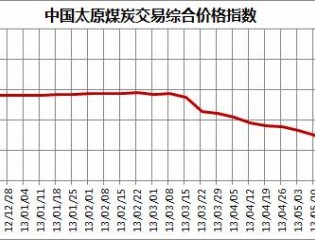 中国太原煤炭交易价格