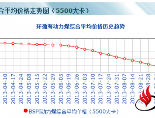  环渤海动力煤价格指数（BSPI）(11月13日)