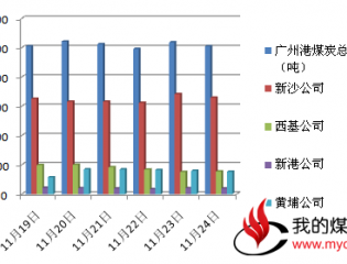 广州港动力煤市场普涨