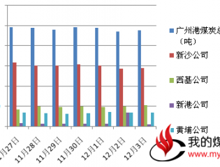 广州港煤炭价格仍有上