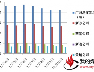  本周广州港内贸煤上涨10-20元