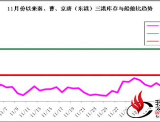  环渤海动力煤价报收608元/吨