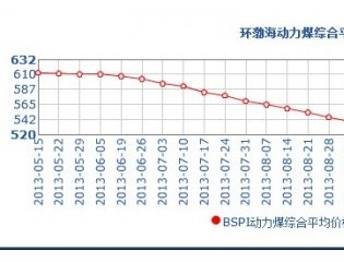  环渤海动力煤价格指数（BSPI）12月25日